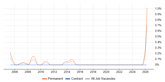 Senior Development Manager job vacancy trend in Swindon
