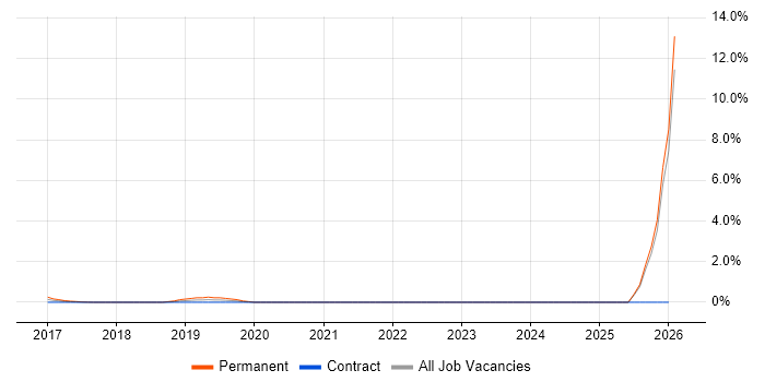 Senior Digital Architect job vacancy trend in Swindon