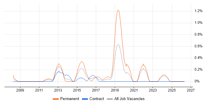 Senior Linux Engineer job vacancy trend in Swindon