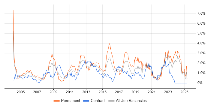Job vacancy trend for Senior Manager in Swindon Job vacancy trend for Senior Manager in Swindon