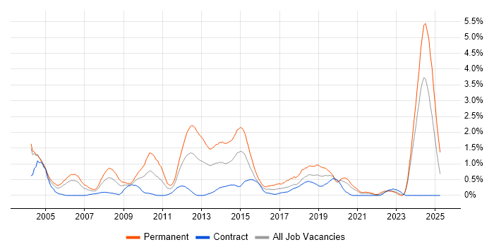 Job vacancy trend for Senior .NET Developer in Swindon