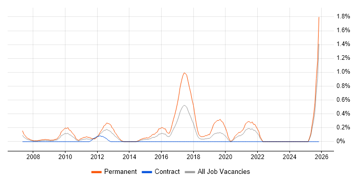 Senior PHP Developer job vacancy trend in Swindon
