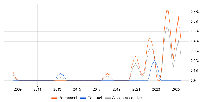 Job vacancy trend for Senior Product Manager in Swindon