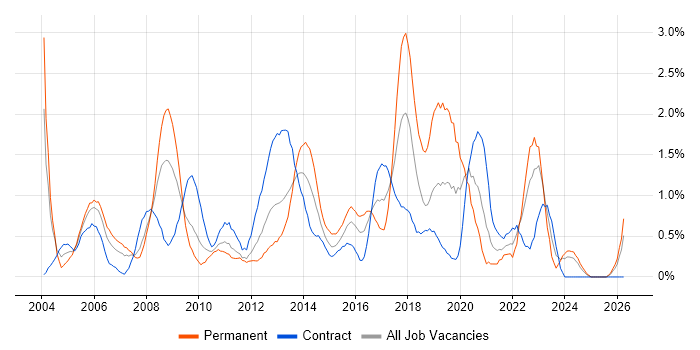 Senior Project Manager job vacancy trend in Swindon