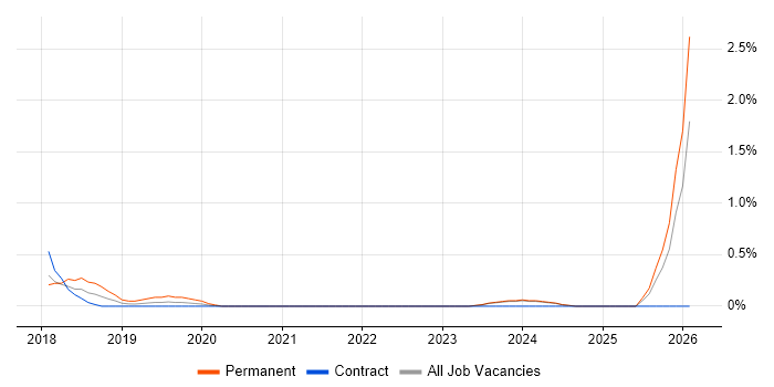 Senior React Developer job vacancy trend in Swindon