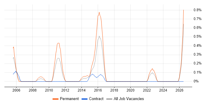 Senior Security Consultant job vacancy trend in Swindon