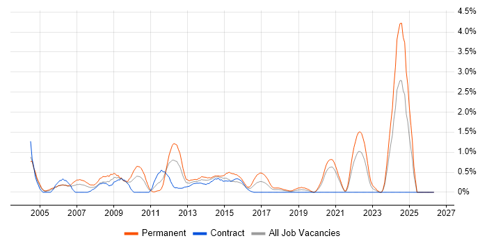 Senior Software Developer job vacancy trend in Swindon