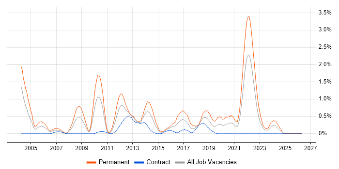 Senior Software Engineer job vacancy trend in Swindon