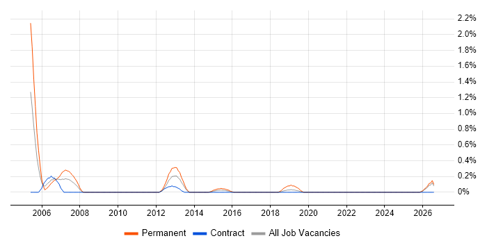 Senior Technician job vacancy trend in Swindon