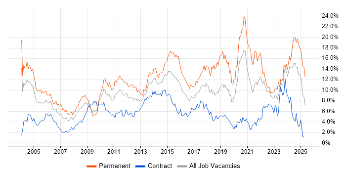 Job vacancy trend for Senior in Swindon Job vacancy trend for Senior in Swindon
