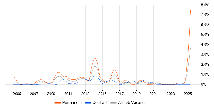 Job vacancy trend for SEO in Swindon Job vacancy trend for SEO in Swindon