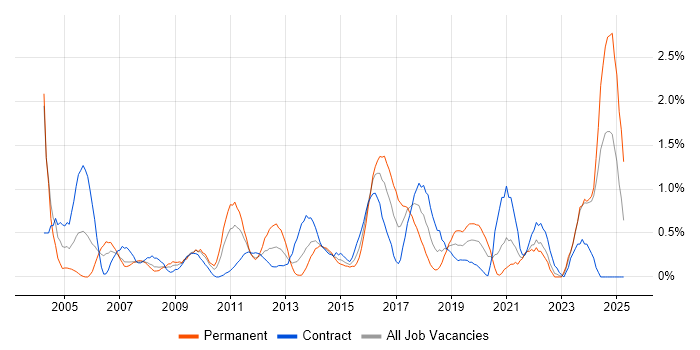 Job vacancy trend for Server Management in Swindon