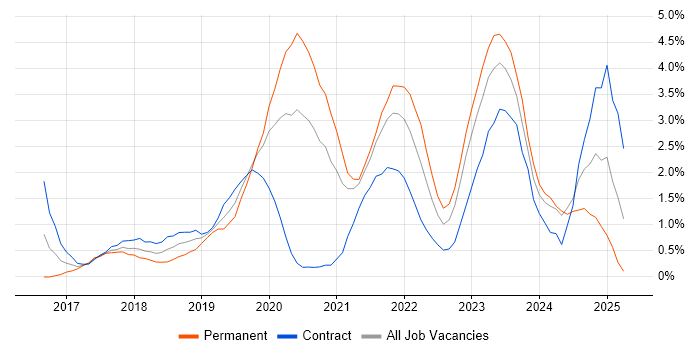 Job vacancy trend for Serverless in Swindon Job vacancy trend for Serverless in Swindon