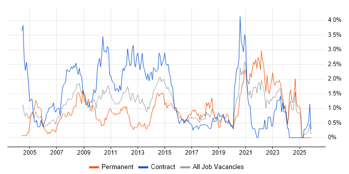 Service Analyst job vacancy trend in Swindon