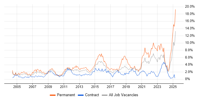 Job vacancy trend for Service Delivery in Swindon