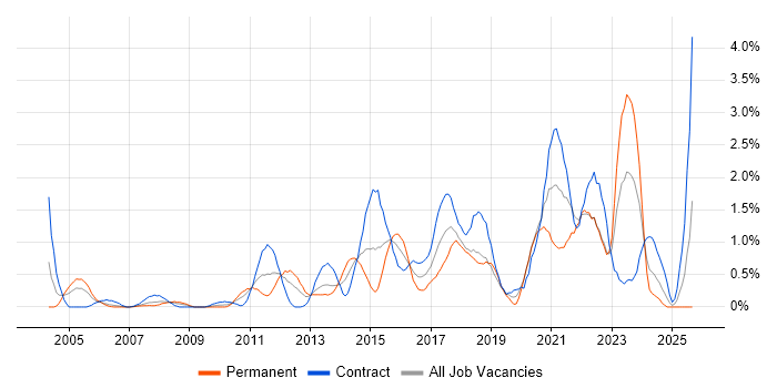 Service Design job vacancy trend in Swindon