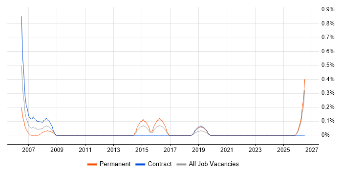Service Desk Technician job vacancy trend in Swindon