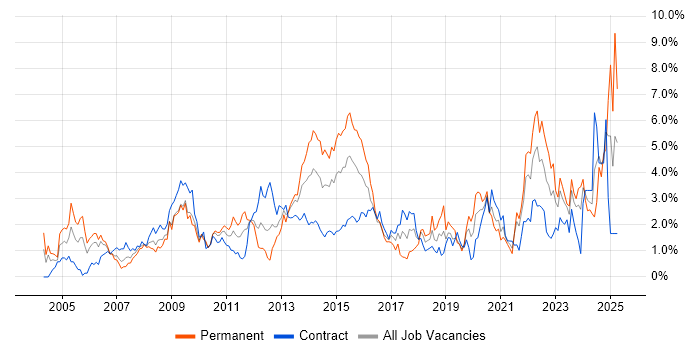 Job vacancy trend for Service Management in Swindon Job vacancy trend for Service Management in Swindon
