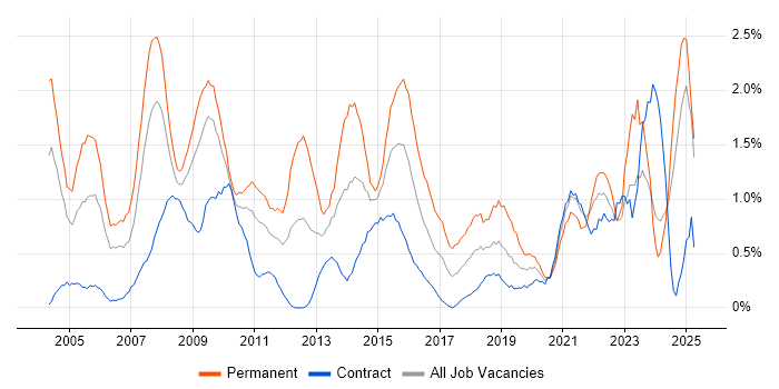 Job vacancy trend for Service Manager in Swindon Job vacancy trend for Service Manager in Swindon