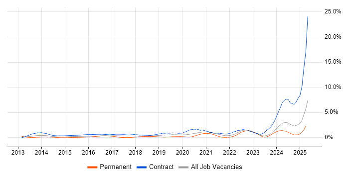 Job vacancy trend for ServiceNow in Swindon Job vacancy trend for ServiceNow in Swindon