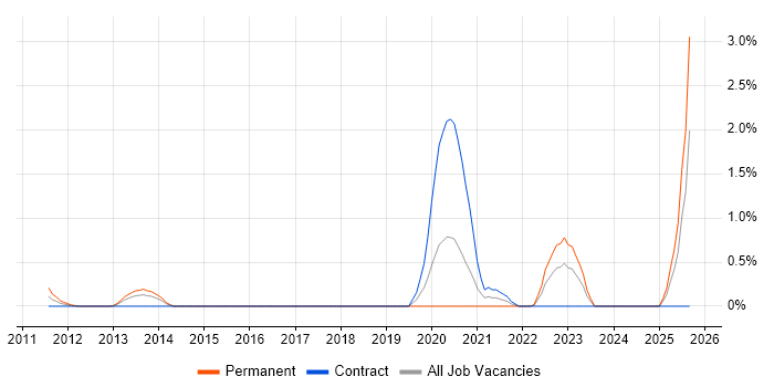 SFIA job vacancy trend in Swindon
