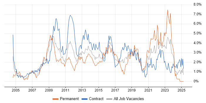 Job vacancy trend for SharePoint in Swindon Job vacancy trend for SharePoint in Swindon