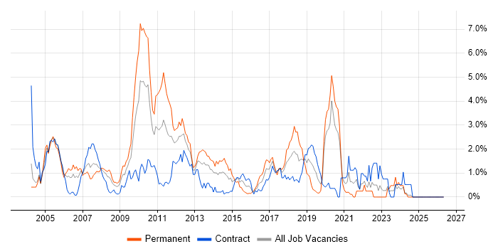 Shell Script job vacancy trend in Swindon