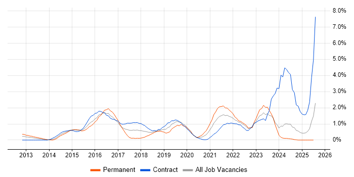 Job vacancy trend for SIEM in Swindon Job vacancy trend for SIEM in Swindon