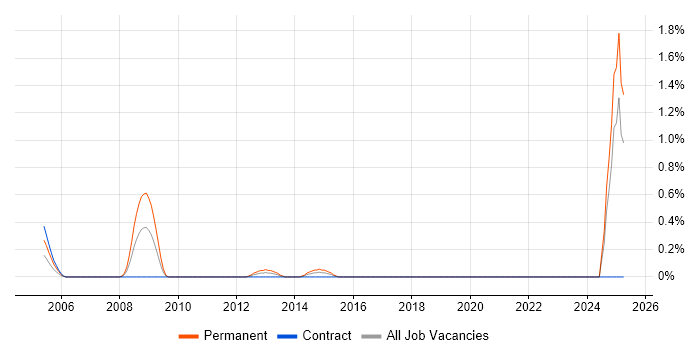 Job vacancy trend for Simulink in Swindon