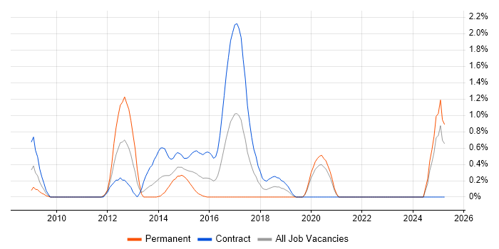 Job vacancy trend for Sitecore CMS in Swindon