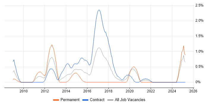 Job vacancy trend for Sitecore in Swindon Job vacancy trend for Sitecore in Swindon