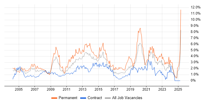 Job vacancy trend for SLA in Swindon