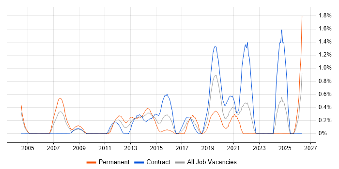 Smartphone job vacancy trend in Swindon
