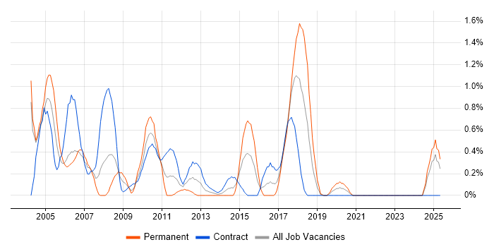 Job vacancy trend for SMS in Swindon