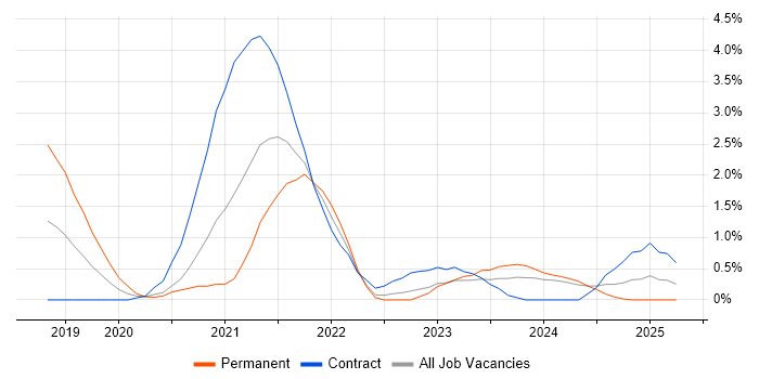 Job vacancy trend for Snowflake in Swindon Job vacancy trend for Snowflake in Swindon