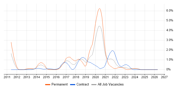 SoapUI job vacancy trend in Swindon
