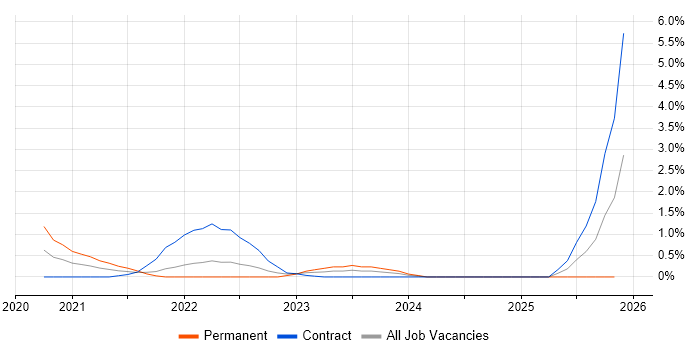 SOAR job vacancy trend in Swindon