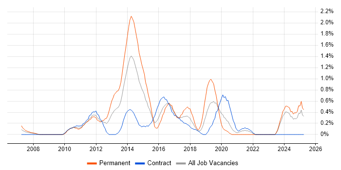 Job vacancy trend for Social Media in Swindon