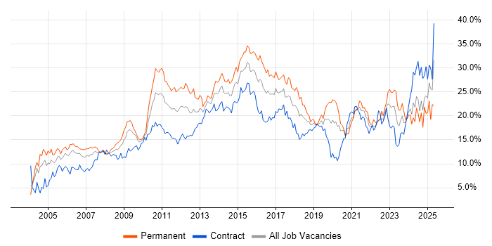 Job vacancy trend for Social Skills in Swindon Job vacancy trend for Social Skills in Swindon