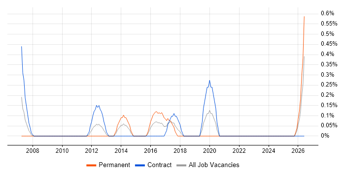 Software Audit job vacancy trend in Swindon
