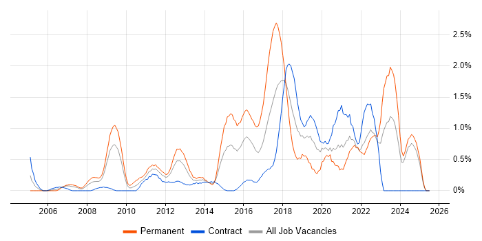 Job vacancy trend for Software Delivery in Swindon Job vacancy trend for Software Delivery in Swindon