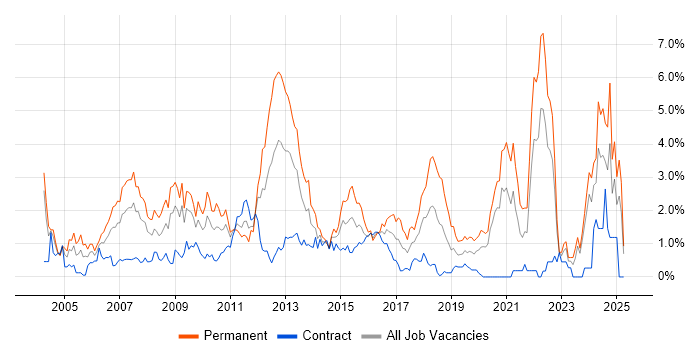 Job vacancy trend for Software Developer in Swindon