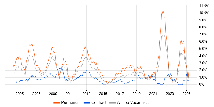 Job vacancy trend for Software Engineer in Swindon