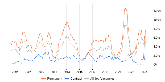 Job vacancy trend for Software Engineering in Swindon Job vacancy trend for Software Engineering in Swindon