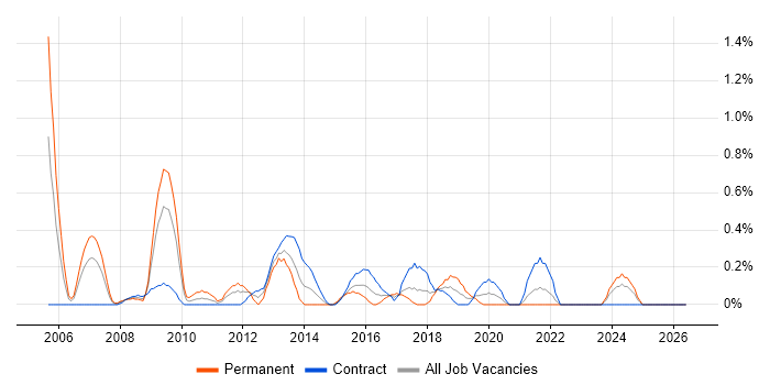 Software Licensing job vacancy trend in Swindon