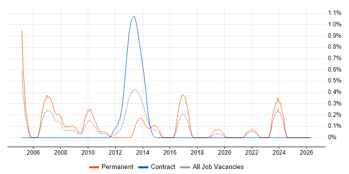 Software Programmer job vacancy trend in Swindon