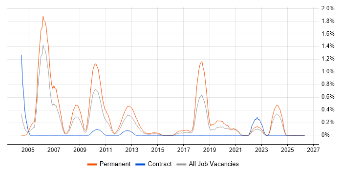 Software Team Leader job vacancy trend in Swindon