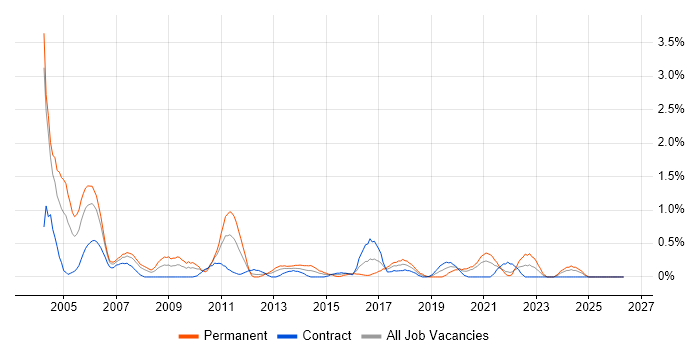 Software Tester job vacancy trend in Swindon