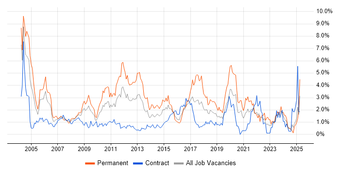 Job vacancy trend for Software Testing in Swindon Job vacancy trend for Software Testing in Swindon