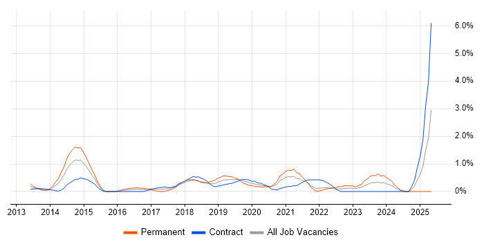 Job vacancy trend for SOLID in Swindon Job vacancy trend for SOLID in Swindon